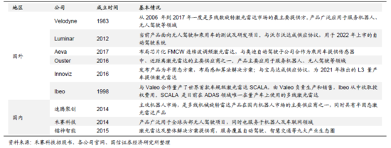 解析自动驾驶的各类激光雷达原理和优劣势
